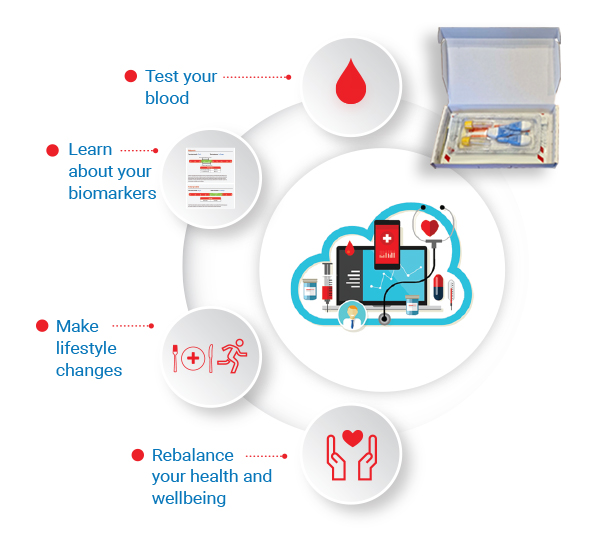 Features of our blood testing services
